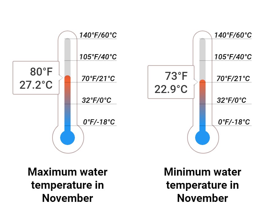 Average Sea temperature